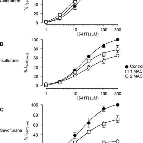 Effects Upon 5 Ht Concentration Response Relationships By N Alcohols Of