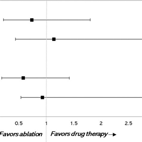 Hazard Ratios By Sex In Cabana[44] And Castle Af[45] Trials Showing A Download Scientific