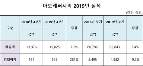 아모레퍼시픽그룹 2019년 매출 6조 2843억원 영업이익 4982억원