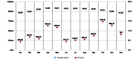 Bandarawela, Uva, LK Climate Zone, Monthly Averages, Historical Weather ...