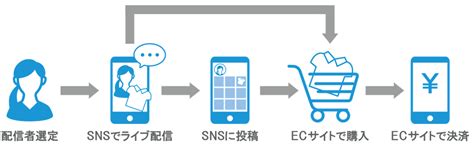 ライブコマースとは？導入するメリットや成功事例などを解説｜決済代行のsbペイメントサービス