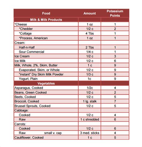 Potassium In Foods Chart