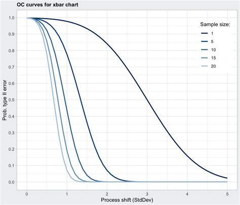 Operating Characteristic Function — Occurves • Qcc