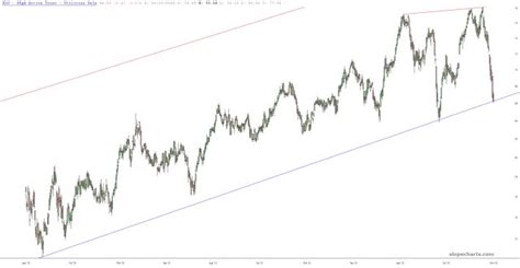 Buy Utilities Slope Of Hope Technical Tools For Traders