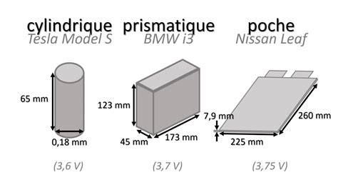 Dossier Tout Ce Que Vous Devez Savoir Sur La Batterie Lithium Ion 2021