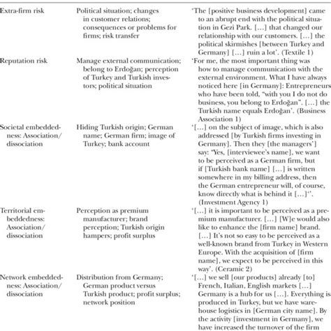 Example Of Qualitative Coding Own Table Download Scientific Diagram