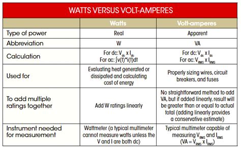 Differences Between Watts And Volt Amps Inst Tools