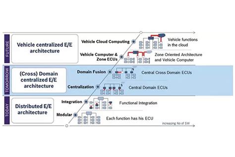 Evolution Of The Automotive Electricalelectronic Architecture Ecotron