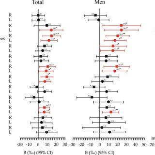 Linear Regression Coefficients B Of Regional Cerebral Blood Flow On