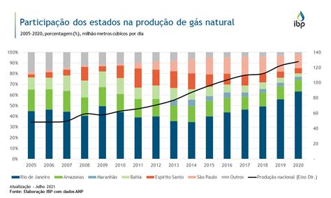 Evolu O Da Participa O Dos Estados Na Produ O De G S Natural