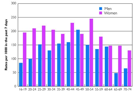 4 Prevalence Of Common Mental Disorders By Age And Sex Download Scientific Diagram