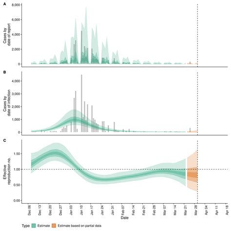 Covid-19: Estimates for French Guiana