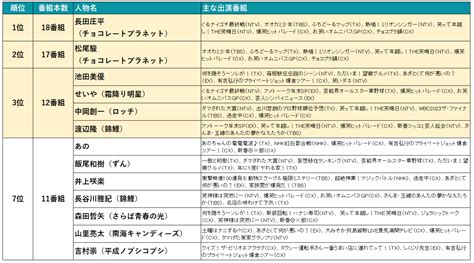 2023年～2024年の年末年始tv番組出演ランキングを発表 エム・データ