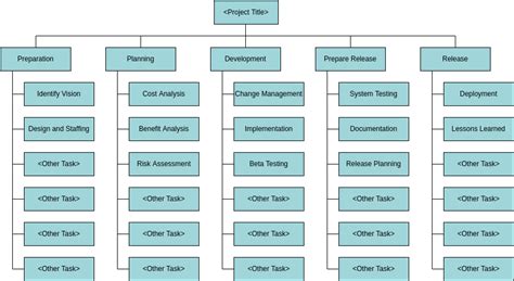 Work Breakdown Structure Explanation