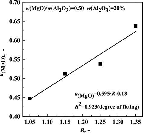 The Effect Of R On The Activity Of Mgo In The Cao Sio2 Mgo Al2o3 System