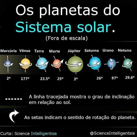 Física Despretensiosa Rotação E Inclinação Dos Planetas