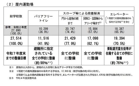 学校施設のバリアフリー化トイレ704％、エレベーター290％ 2枚目の写真・画像 教育業界ニュース「reseed（リシード）」