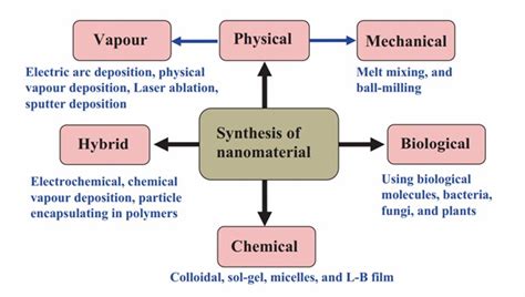 Design And Synthesis Of Nanomaterials Lifeasible