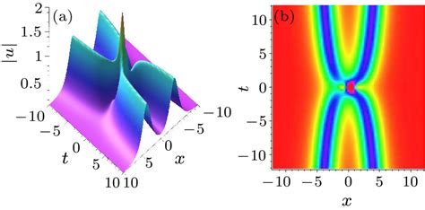 Chin Phys Lett 2019 36 3 030201 Bound State Soliton Solutions