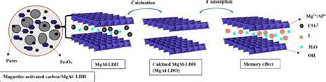 煅烧磁铁矿活化碳 Mgal层状双氢氧化物从水溶液中吸附碘化物chemical Physics Letters X Mol