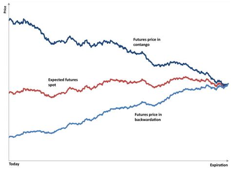 Spot Price Vs Futures Price Definition And Examples Seeking Alpha