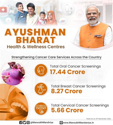 Ministry Of Health On Twitter Rt Mansukhmandviya Take A Look At How