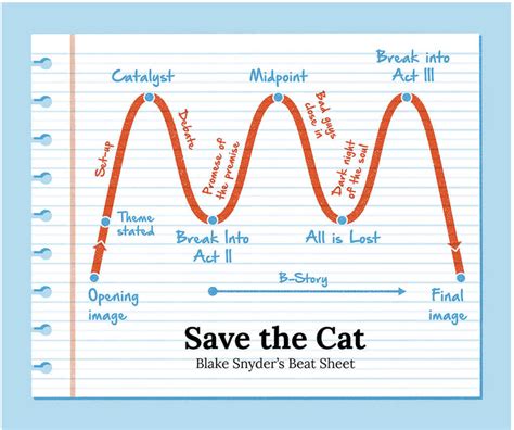 Ways The Writers Journey Resembles A Save The Cat Beat Sheet