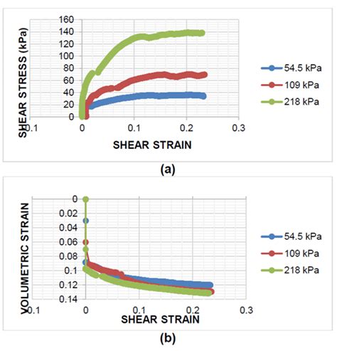 Shear Stress Against Shear Strain A And Volumetric Strain Against