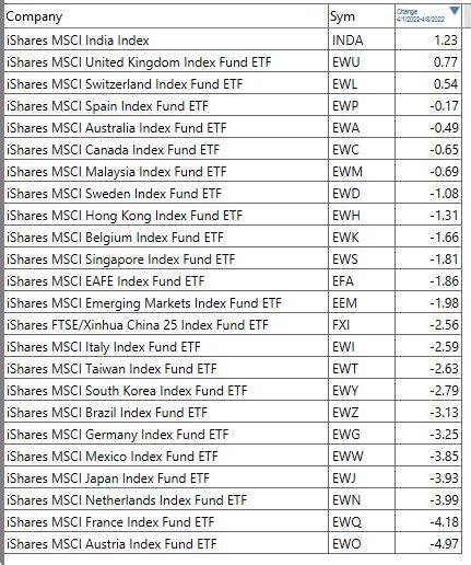 T Kamada on Twitter 主なカントリーETFの今週の結果 もっとも強かったのはインド株のETF 1 23もっとも