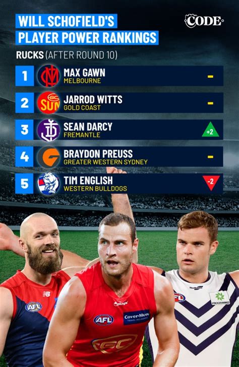 AFL Player Power Rankings Round 10 Will Schofields Picks CODE Sports