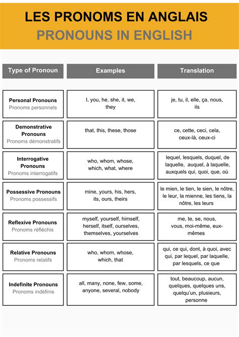 Les Pronoms En Anglais Apprendre R Viser M Moriser