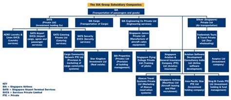 Singapore Airlines 7 Diagram 1 Organizational Structure