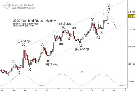 Outlook For U.S. Treasury Bonds Remains Bearish