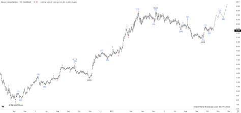 Elliott Wave View Nwsa Pullback Should Supported Stocks And Indexes