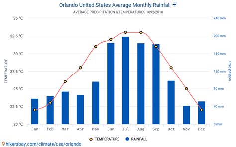 Data Tables And Charts Monthly And Yearly Climate Conditions In Orlando