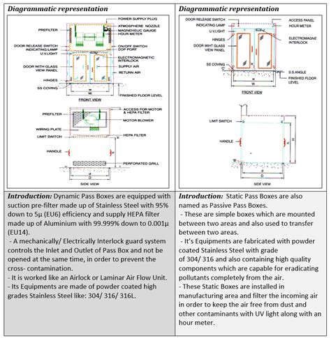 Validation Of Clean Room Pass Boxes Pharmastate Academy