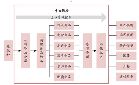 2013年中国中央厨房的普及率已达70以上（附：007 12年我国餐饮业平均工资及增速情况图）中央厨房模式解析中国产业研究报告网