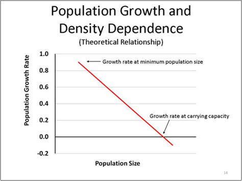 Density Dependent Factors Graph