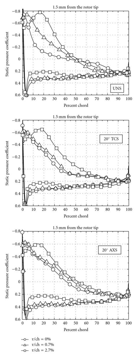 Static Pressure Distribution On The Blade At S1 ϕ 050 Download