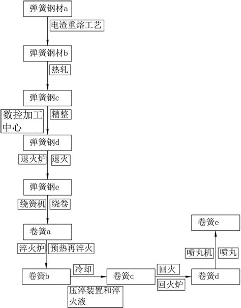 一种卷簧制备方法与流程