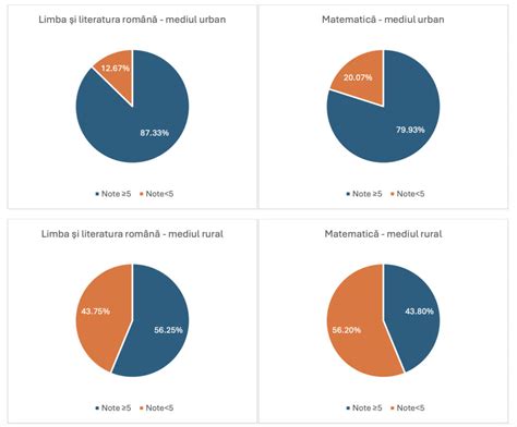 S A Redus Decalajul Rural Urban La Matematic Ns Peste Jum Tate