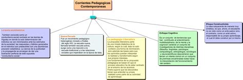 Corrientes Pedagogicas Mapa Conceptual Cuales Son Las Corrientes Contemporaneas