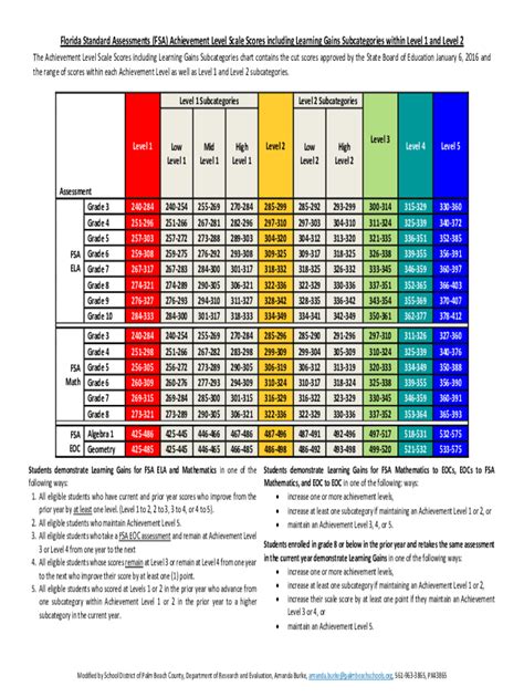 Florida Fast Testing Score Chart Pdf Fill Out Sign Online DocHub