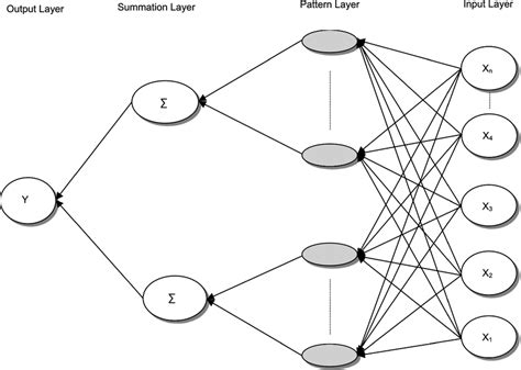 Architecture Of Generalized Regression Neural Network Note This Download Scientific Diagram