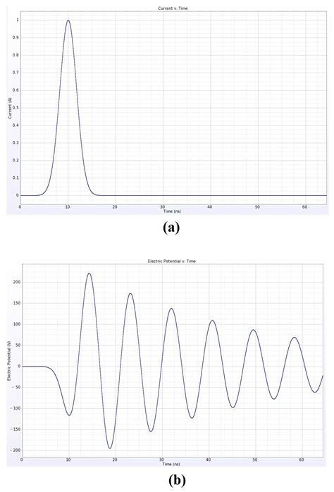 Full Wave Simulation Of A Helmholtz Radiofrequency Coil For Magnetic