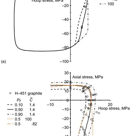 Example Of Predicted Biaxial Failure Envelopes For A Near Isotropic