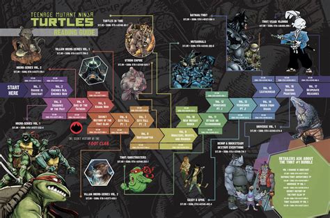 Updated IDW-published TMNT Comic Series reading order : r/TMNT