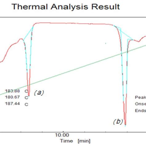 Dsc Thermogram Showing Sharp Endothermic Melting Peaks Of A