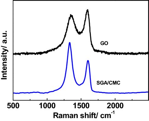 Raman Spectrum Of Go And Sgacmc Download Scientific Diagram