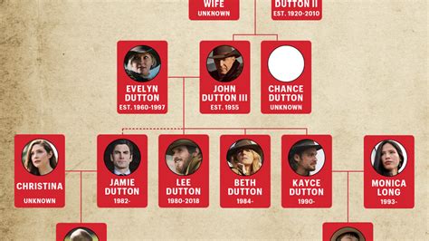 The Dutton Family Tree Reveals How ‘Yellowstone’ Is Going to End